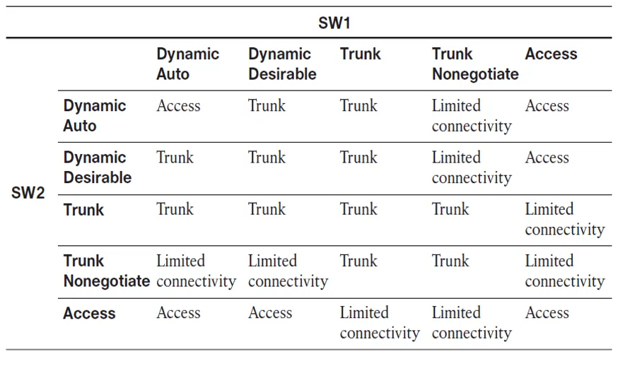 VLAN trunk outcomes